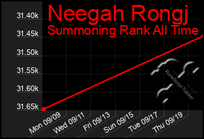 Total Graph of Neegah Rongj