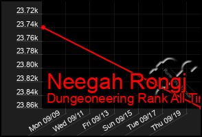 Total Graph of Neegah Rongj