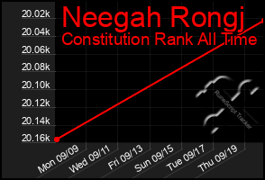 Total Graph of Neegah Rongj