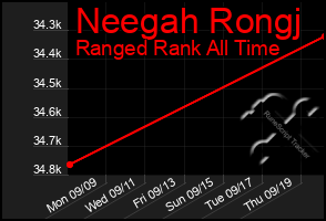 Total Graph of Neegah Rongj