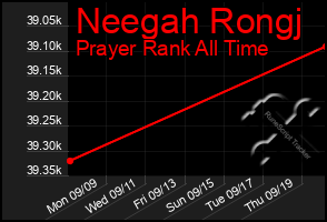 Total Graph of Neegah Rongj