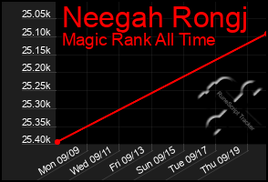 Total Graph of Neegah Rongj