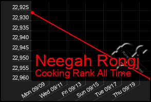 Total Graph of Neegah Rongj