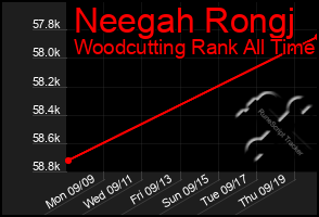 Total Graph of Neegah Rongj