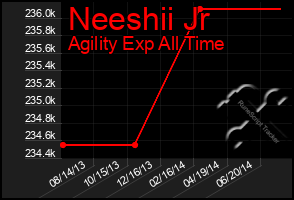 Total Graph of Neeshii Jr