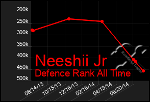 Total Graph of Neeshii Jr