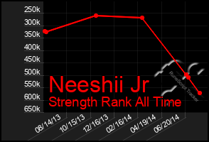 Total Graph of Neeshii Jr