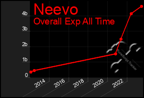 Total Graph of Neevo