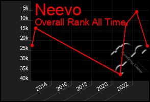 Total Graph of Neevo