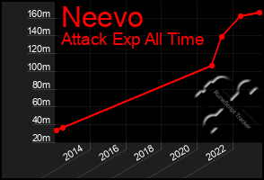 Total Graph of Neevo