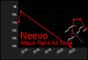 Total Graph of Neevo