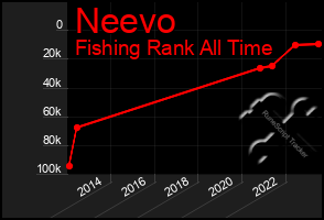 Total Graph of Neevo