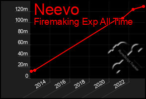 Total Graph of Neevo