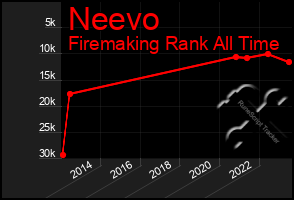 Total Graph of Neevo