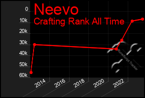 Total Graph of Neevo