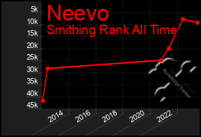 Total Graph of Neevo