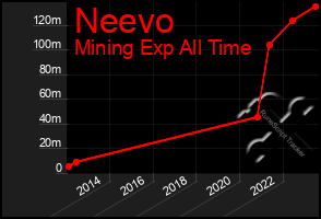 Total Graph of Neevo