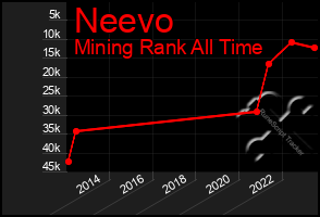 Total Graph of Neevo