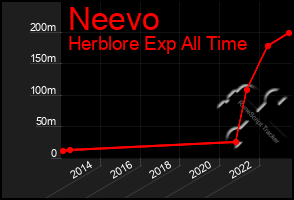 Total Graph of Neevo