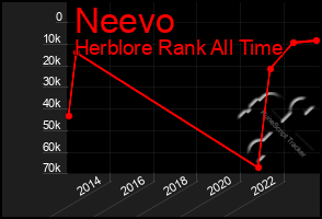 Total Graph of Neevo