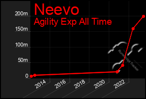 Total Graph of Neevo