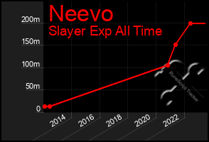 Total Graph of Neevo