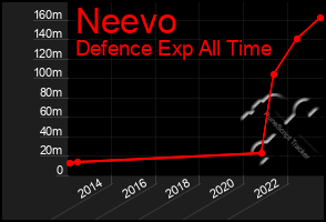 Total Graph of Neevo