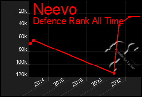 Total Graph of Neevo