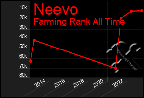 Total Graph of Neevo