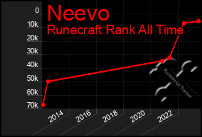 Total Graph of Neevo