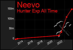 Total Graph of Neevo