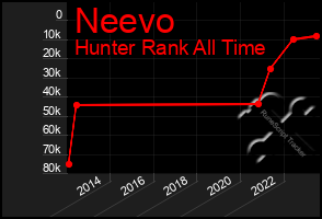 Total Graph of Neevo