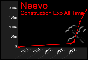 Total Graph of Neevo