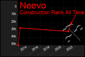 Total Graph of Neevo