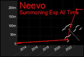 Total Graph of Neevo