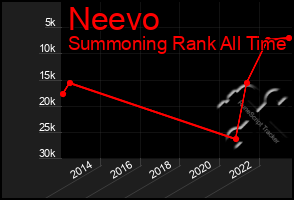 Total Graph of Neevo