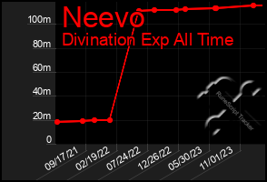 Total Graph of Neevo