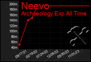 Total Graph of Neevo