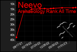 Total Graph of Neevo