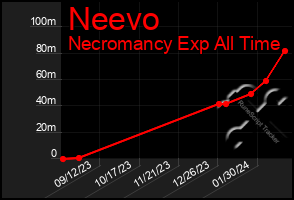 Total Graph of Neevo