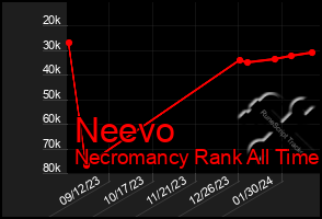 Total Graph of Neevo