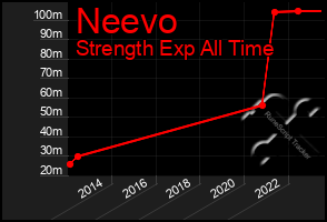 Total Graph of Neevo