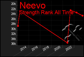 Total Graph of Neevo