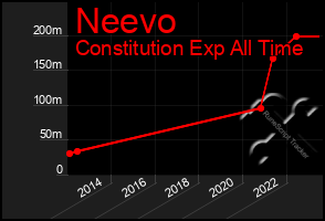 Total Graph of Neevo