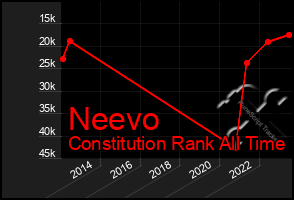 Total Graph of Neevo