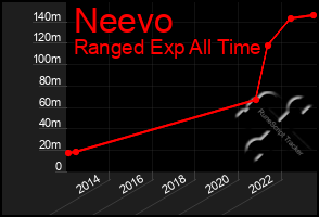 Total Graph of Neevo