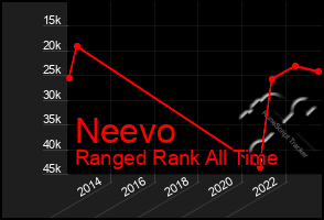 Total Graph of Neevo