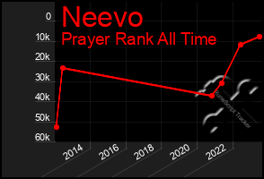 Total Graph of Neevo