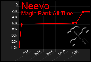 Total Graph of Neevo