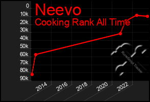 Total Graph of Neevo